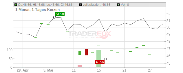 Sunrise Communications Chart