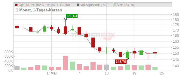 Alamo Group Chart