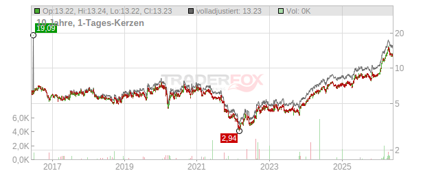 Scandi Standard Chart