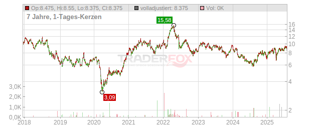 Sims Metal Management Chart