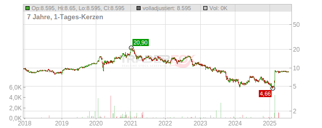Innergex Renewable Energy Chart