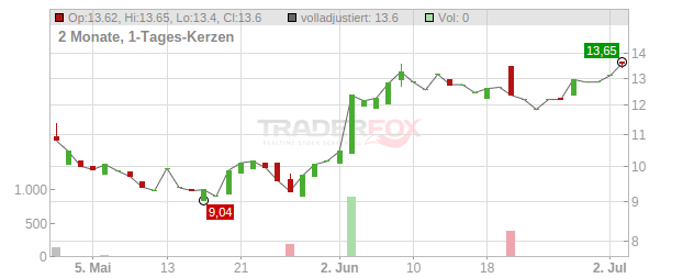 MINIMED GRP O.N. Chart