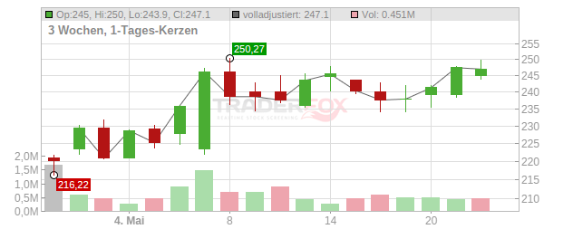 Ascendis Pharma Chart