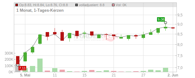 electrovac Chart