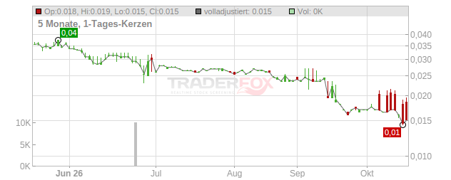 ABX GROUP Chart