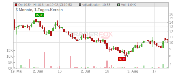 Sigma Lithium Chart