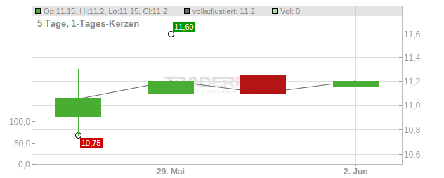 Arima Real Estate Socimi Chart