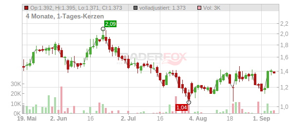 BIT DIGITAL Chart