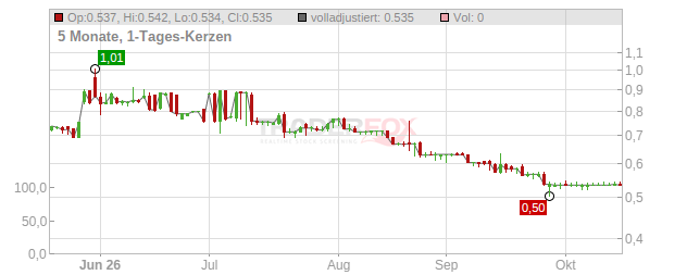 Effnetplattformen Holding Chart