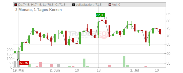 AMBIQ MICRO O.N. Chart