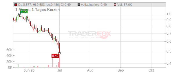 American Bitcoin Chart