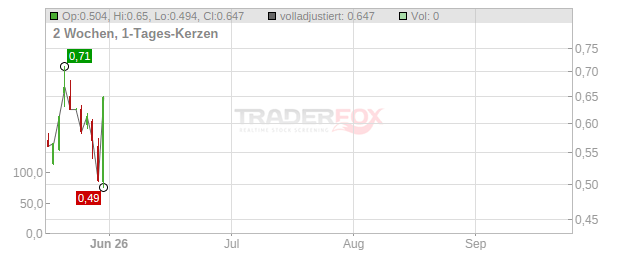 Conifer Holdings Chart