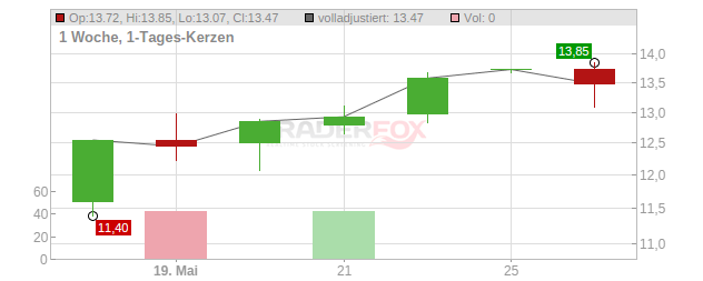 SAILPOINT Chart