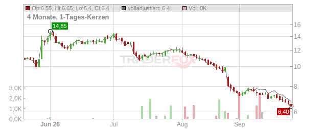Qfin Holdings Chart