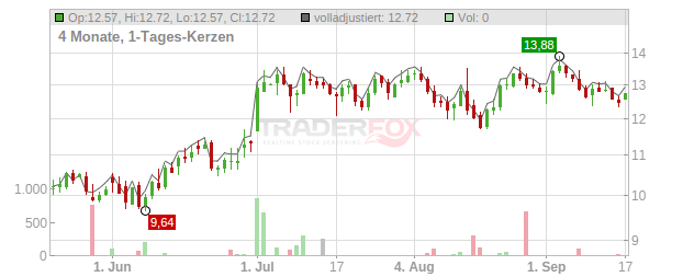 DLocal Limited Chart