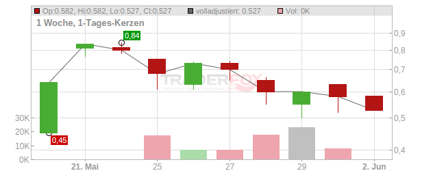 Sirius Media Chart