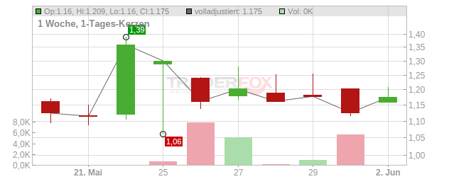 Hexagon Purus Chart