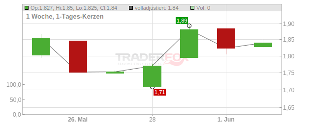 PPI Public Property Invest Chart