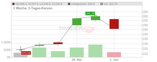 HEICO Chart