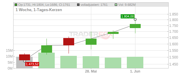 SanDisk Chart