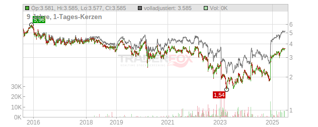 Direct Line Insurance Group Chart