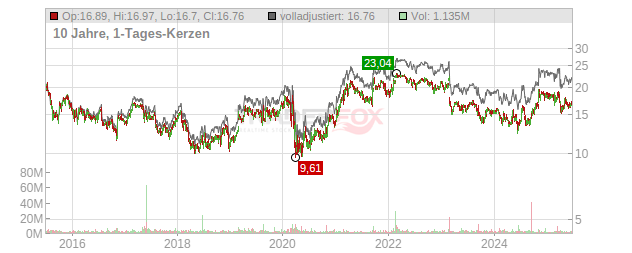 TEGNA Chart