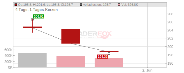 Reinsurance Grp of Amer. Chart