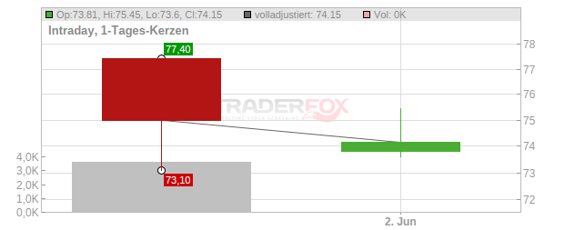 DATAGROUP Chart