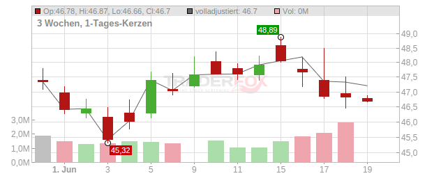 Fidelity National Financial Chart