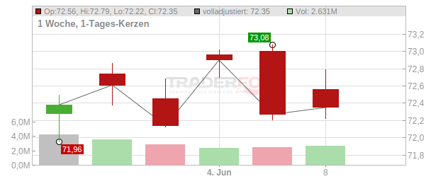 WEBSTER FINANCIAL Chart