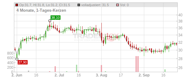 Indivior Pharmaceuticals Chart