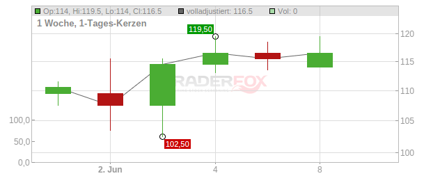 NUTEX HEALTH O.N. Chart