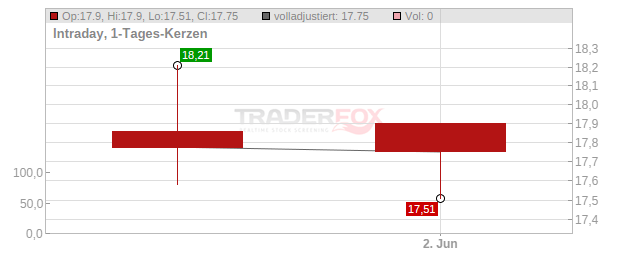 REDWIRE Chart