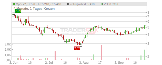 Satellogic Chart