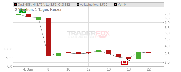 Trevi-Finanziaria Industrial Chart