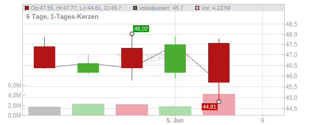 American Healthcare REIT Chart