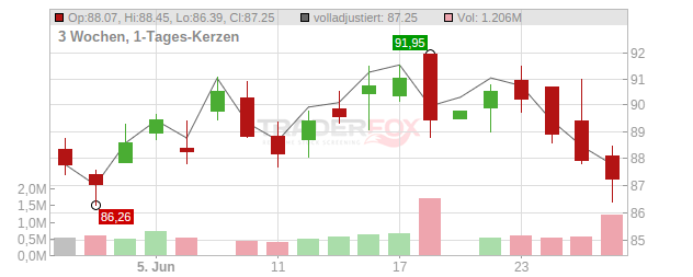 SEI Investment Company Chart