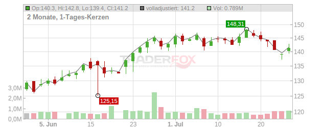 UMB Financial Chart