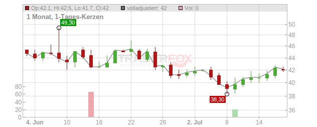 Academy Sports and Outdoors Chart