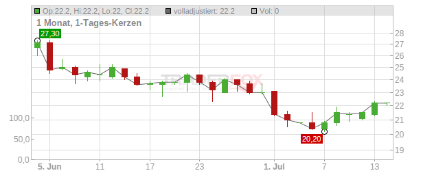 Liberty Energy Chart