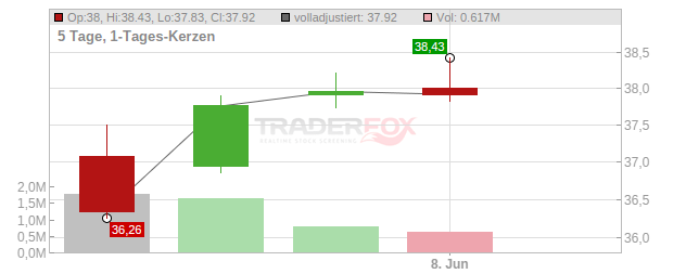 Atlantic Union Bankshares Chart