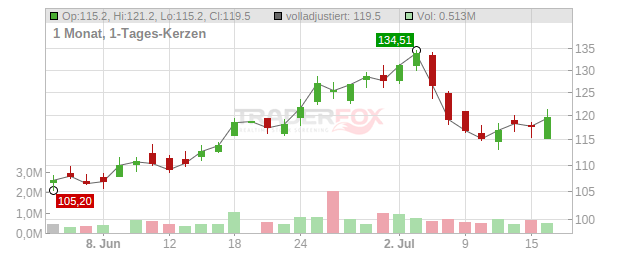 Federal Signal Chart