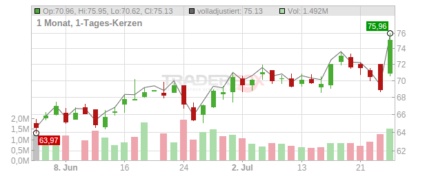 First American Financial Chart