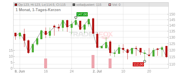 Everus Construction Group Chart