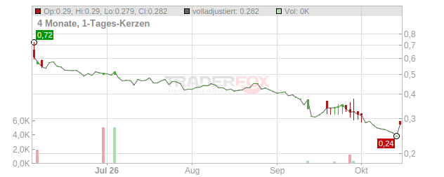 Active Biotech Chart