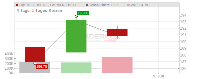Hanover Insurance Group Chart