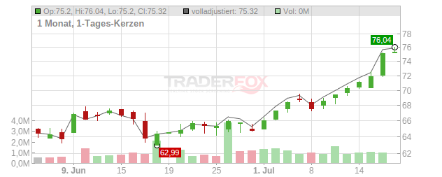 Terreno Realty Chart