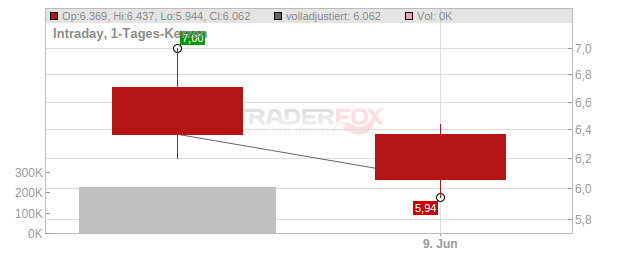 Active Biotech Chart