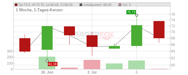 QUANTINUUM O.N. Chart