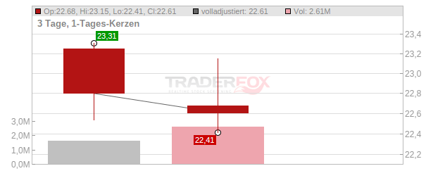 Amentum Holdings Chart